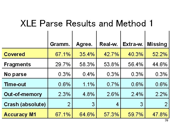 XLE Parse Results and Method 1 Gramm. Agree. Real-w. Extra-w. Missing Covered 67. 1%