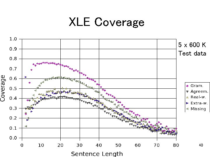 XLE Coverage 5 x 600 K Test data 40 