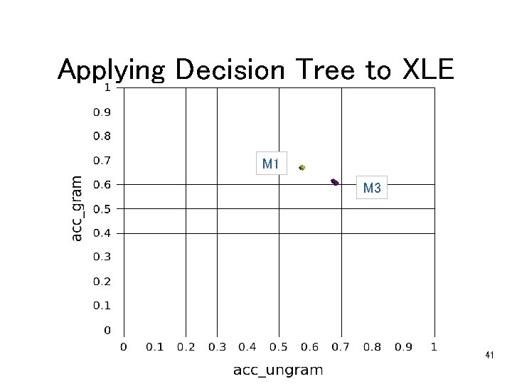 Applying Decision Tree to XLE M 1 M 3 41 