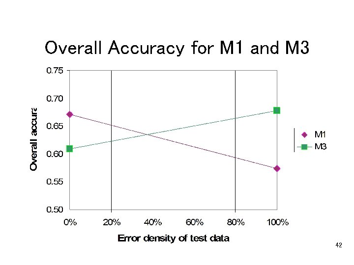 Overall Accuracy for M 1 and M 3 42 