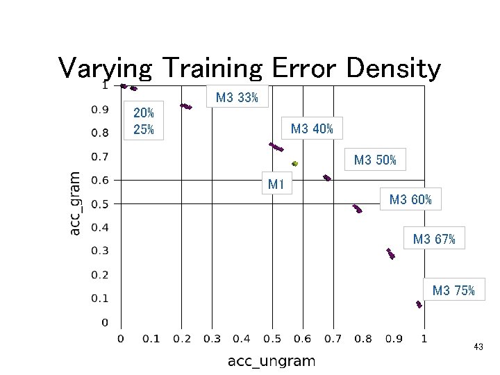 Varying Training Error Density M 3 33% 20% 25% M 3 40% M 3