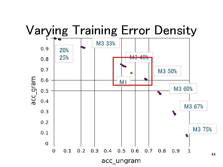 Varying Training Error Density M 3 33% 20% 25% M 3 40% M 3