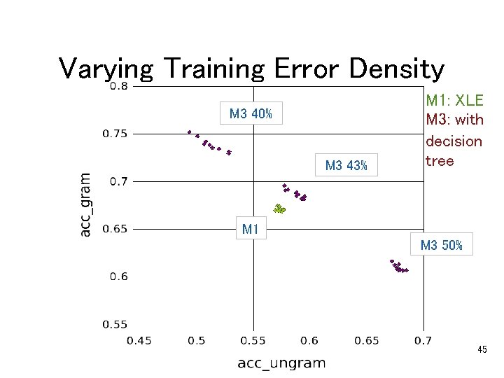 Varying Training Error Density M 3 40% M 3 43% M 1: XLE M