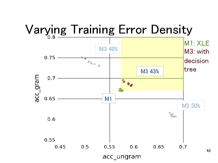 Varying Training Error Density M 3 40% M 3 43% M 1: XLE M