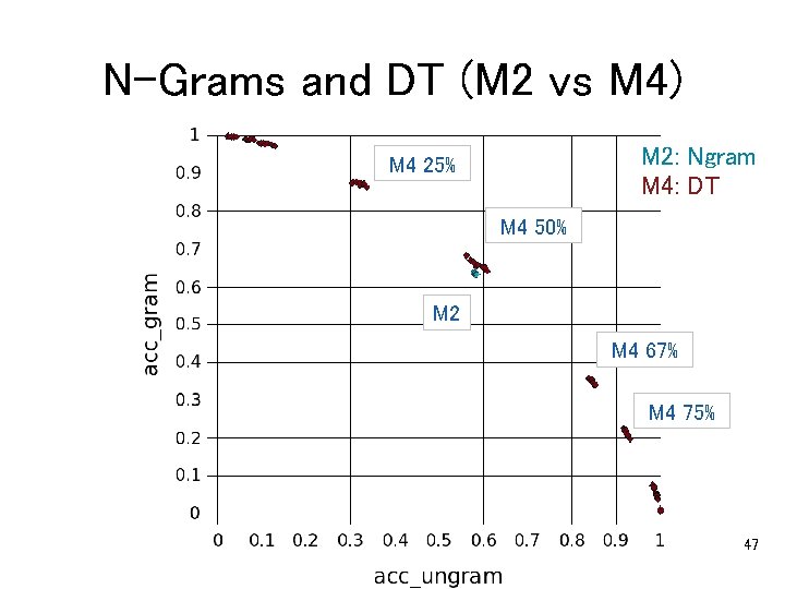 N-Grams and DT (M 2 vs M 4) M 2: Ngram M 4: DT