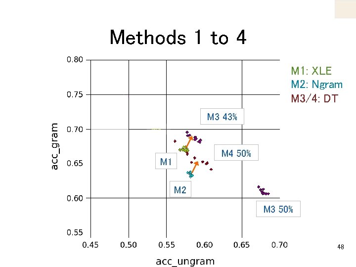 Methods 1 to 4 M 1: XLE M 2: Ngram M 3/4: DT M