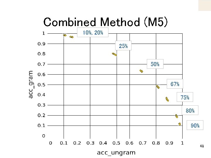 Combined Method (M 5) 10%, 20% 25% 50% 67% 75% 80% 90% 49 