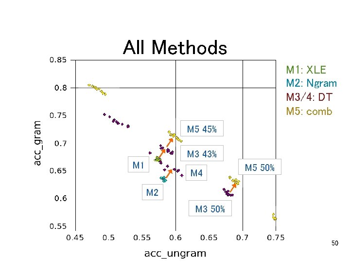 All Methods M 1: XLE M 2: Ngram M 3/4: DT M 5: comb