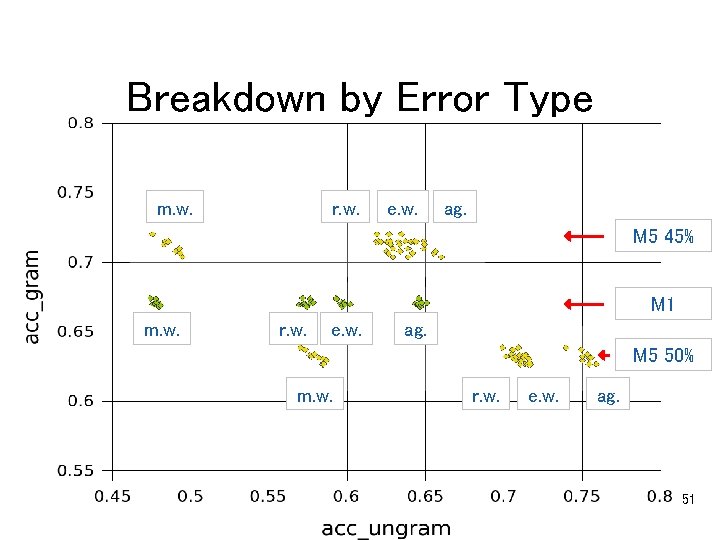 Breakdown by Error Type m. w. r. w. e. w. ag. M 5 45%