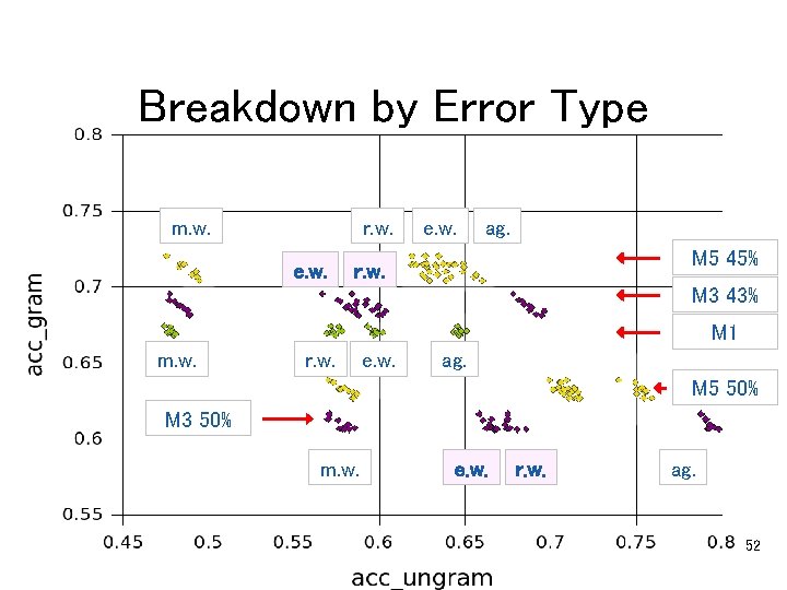 Breakdown by Error Type m. w. r. w. e. w. ag. M 5 45%