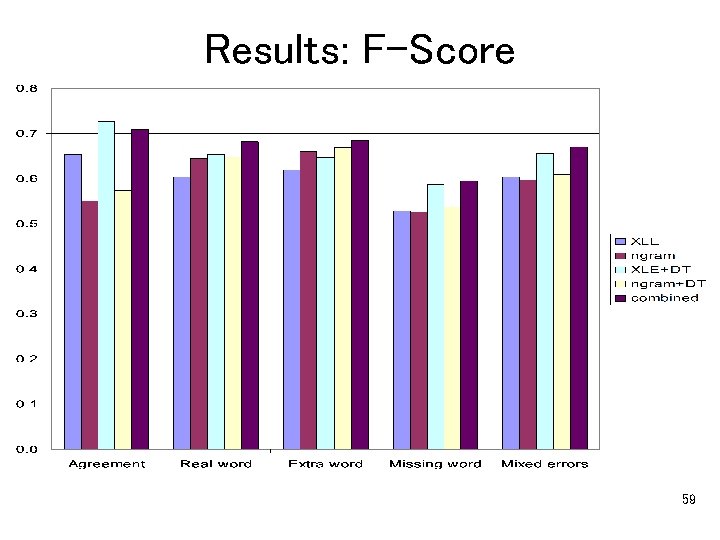 Results: F-Score 59 