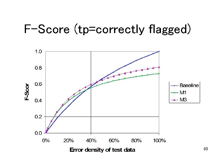 F-Score (tp=correctly flagged) 60 