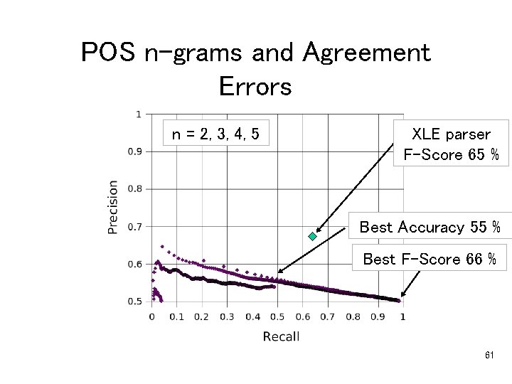 POS n-grams and Agreement Errors n = 2, 3, 4, 5 XLE parser F-Score