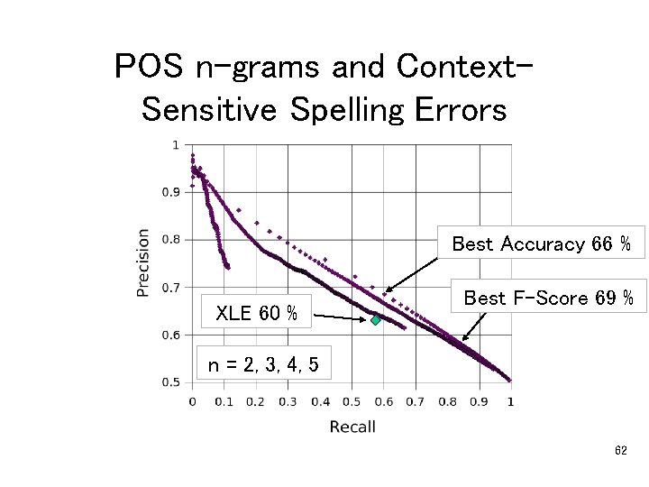 POS n-grams and Context. Sensitive Spelling Errors Best Accuracy 66 % XLE 60 %