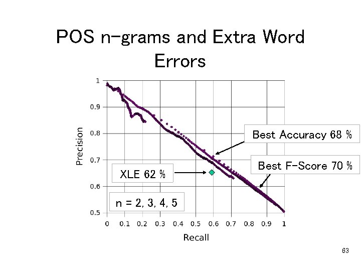 POS n-grams and Extra Word Errors Best Accuracy 68 % XLE 62 % Best