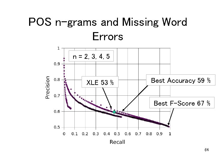 POS n-grams and Missing Word Errors n = 2, 3, 4, 5 XLE 53
