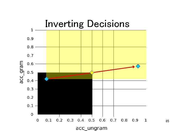 Inverting Decisions 65 