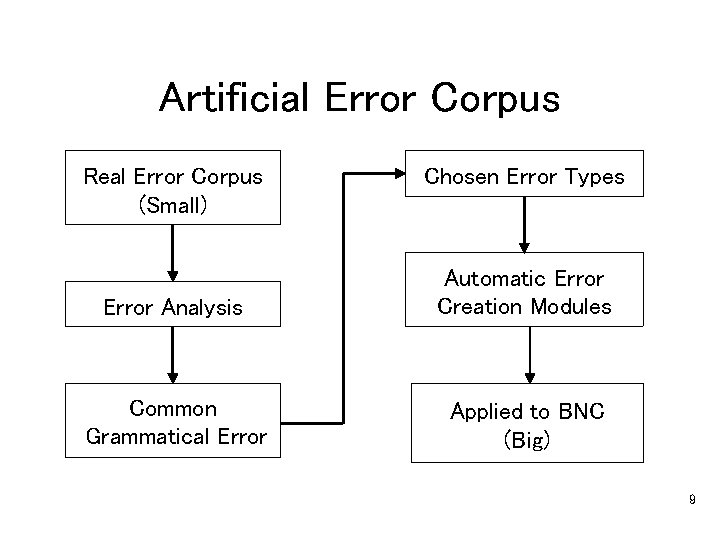 Artificial Error Corpus Real Error Corpus (Small) Chosen Error Types Error Analysis Automatic Error