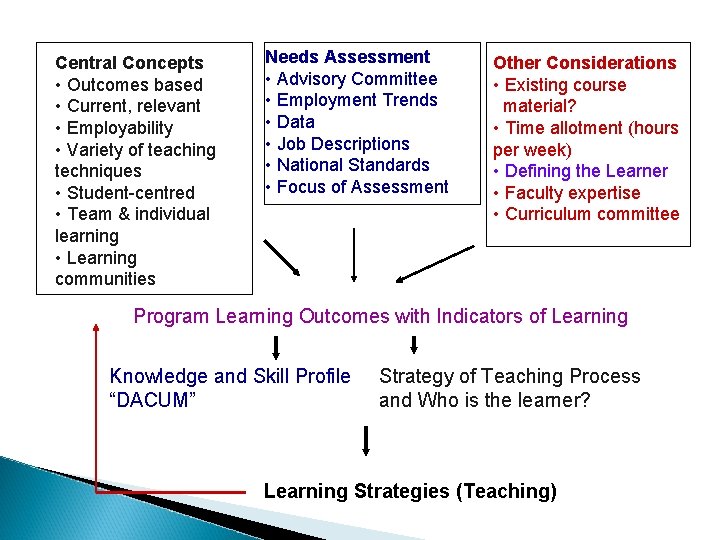 Central Concepts • Outcomes based • Current, relevant • Employability • Variety of teaching