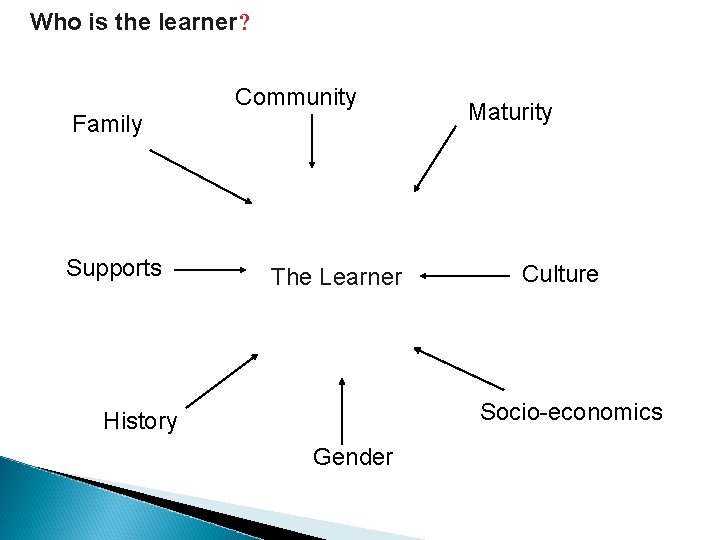 Who is the learner? Community Family Supports The Learner Maturity Culture Socio-economics History Gender