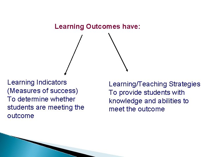 Learning Outcomes have: Learning Indicators (Measures of success) To determine whether students are meeting