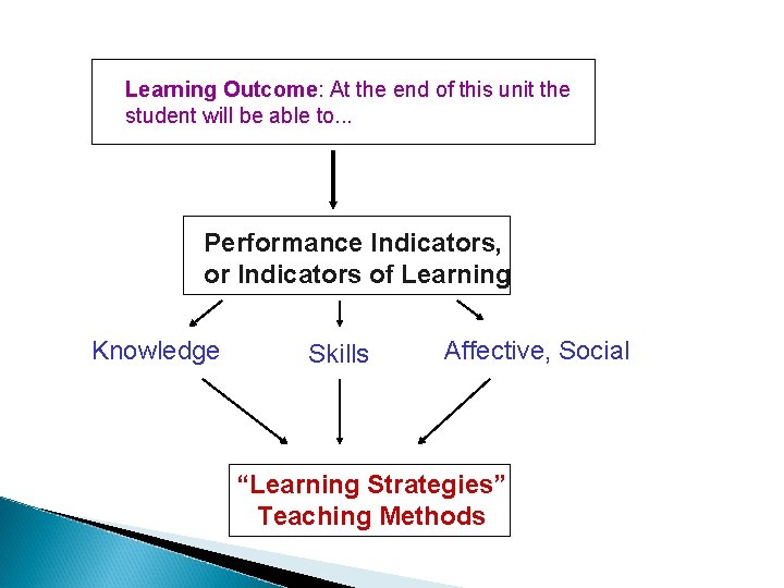 Learning Outcome: At the end of this unit the student will be able to.