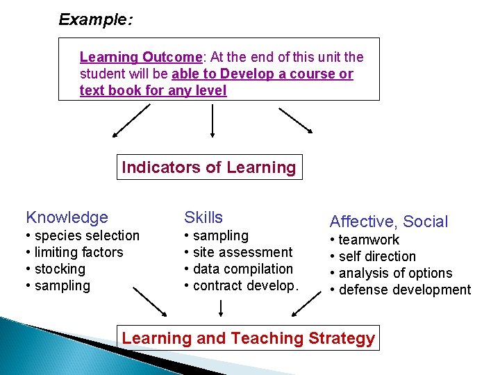 Example: Learning Outcome: At the end of this unit the student will be able