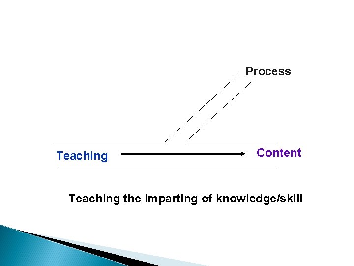 Process Teaching Content Teaching the imparting of knowledge/skill 