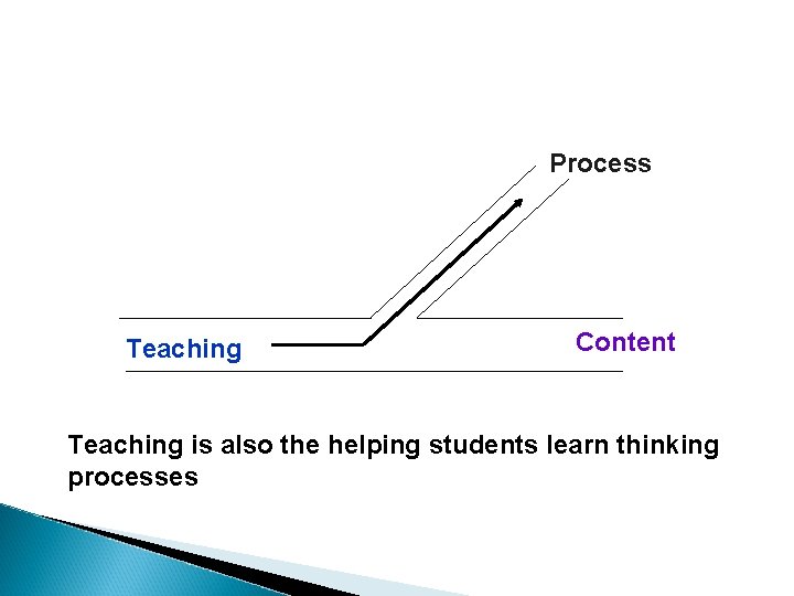 Process Teaching Content Teaching is also the helping students learn thinking processes 