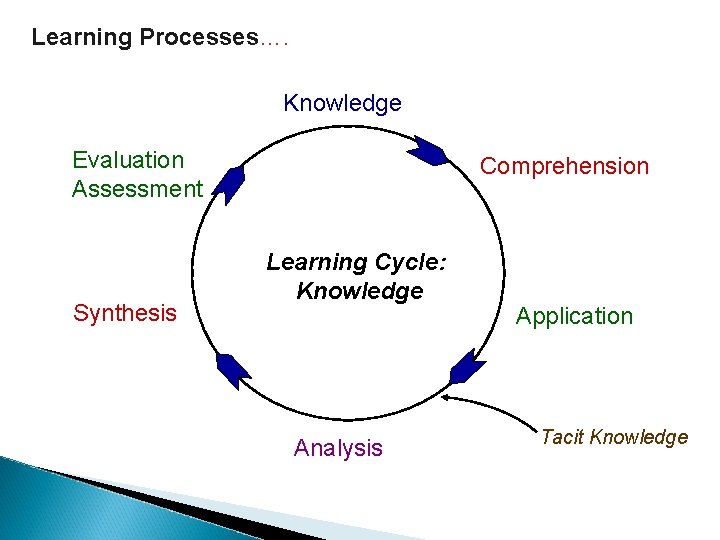 Learning Processes…. Knowledge Evaluation Assessment Synthesis Comprehension Learning Cycle: Knowledge Analysis Application Tacit Knowledge