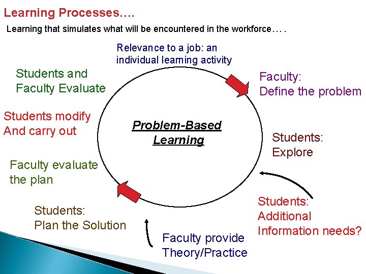 Learning Processes…. Learning that simulates what will be encountered in the workforce…. Relevance to