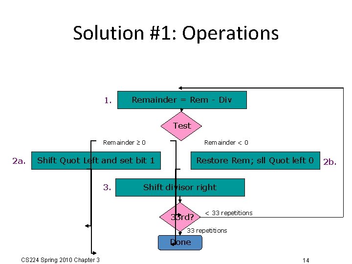 Solution #1: Operations 1. Remainder = Rem - Div Test Remainder 0 2 a.
