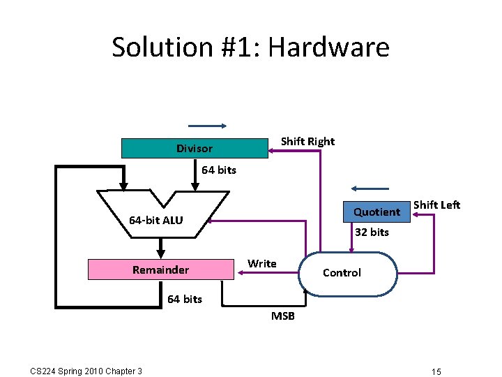 Solution #1: Hardware Shift Right Divisor 64 bits Quotient 64 -bit ALU Remainder Shift