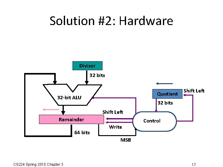 Solution #2: Hardware Divisor 32 bits Quotient 32 -bit ALU Shift Left 32 bits