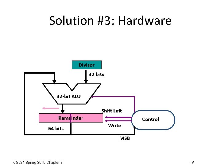 Solution #3: Hardware Divisor 32 bits 32 -bit ALU Shift Left Remainder 64 bits