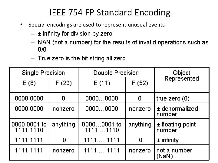 IEEE 754 FP Standard Encoding • Special encodings are used to represent unusual events