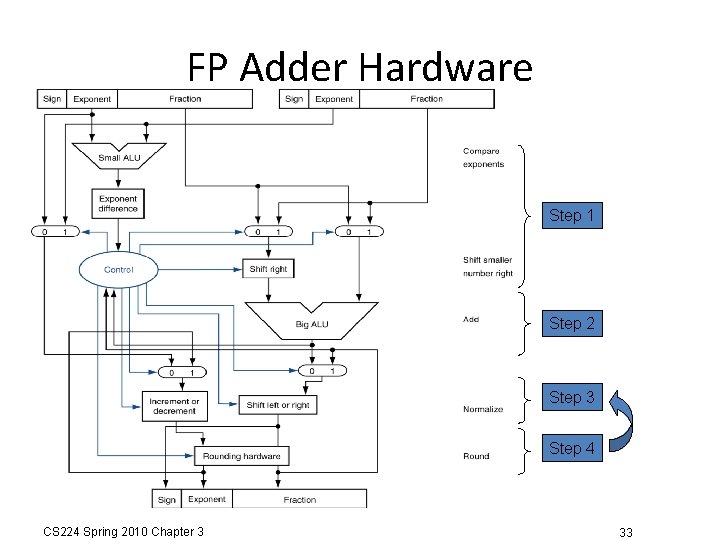 FP Adder Hardware Step 1 Step 2 Step 3 Step 4 CS 224 Spring