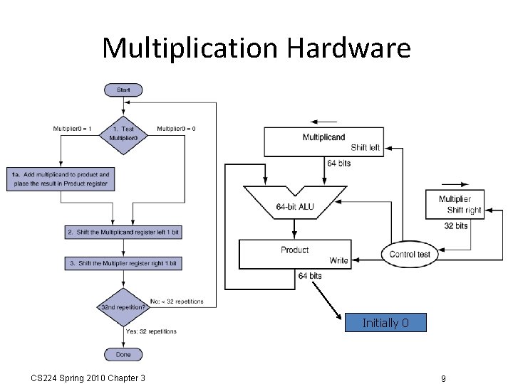 Multiplication Hardware Initially 0 CS 224 Spring 2010 Chapter 3 9 