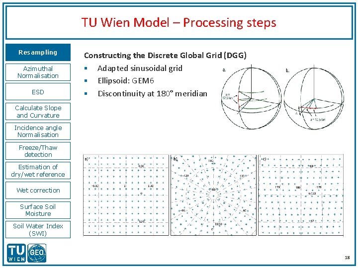 TU Wien Model – Processing steps Resampling Azimuthal Normalisation ESD Constructing the Discrete Global