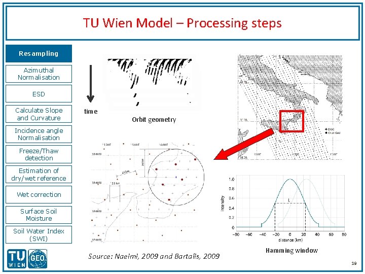 TU Wien Model – Processing steps Resampling Azimuthal Normalisation ESD Calculate Slope and Curvature