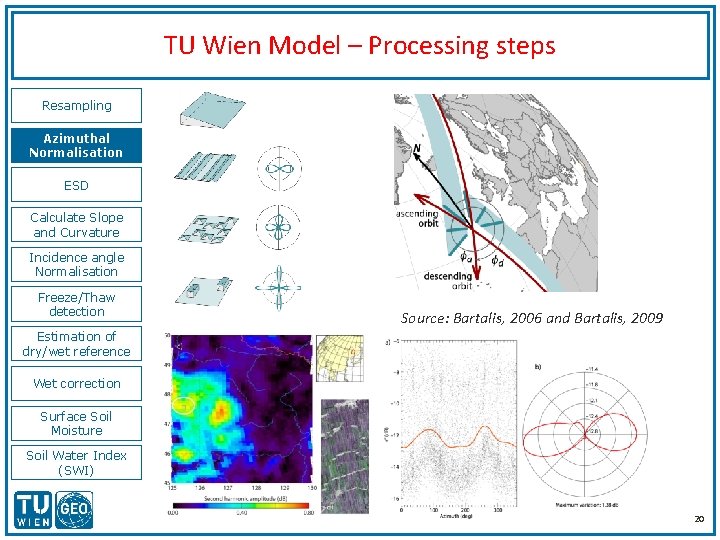 TU Wien Model – Processing steps Resampling Azimuthal Normalisation ESD Calculate Slope and Curvature