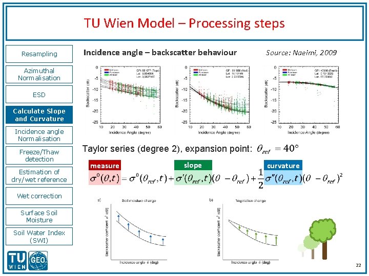 TU Wien Model – Processing steps Resampling Incidence angle – backscatter behaviour Source: Naeimi,