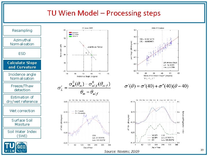 TU Wien Model – Processing steps Resampling Azimuthal Normalisation ESD Calculate Slope and Curvature