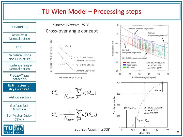 TU Wien Model – Processing steps Resampling Azimuthal Normalisation Source: Wagner, 1998 Cross-over angle