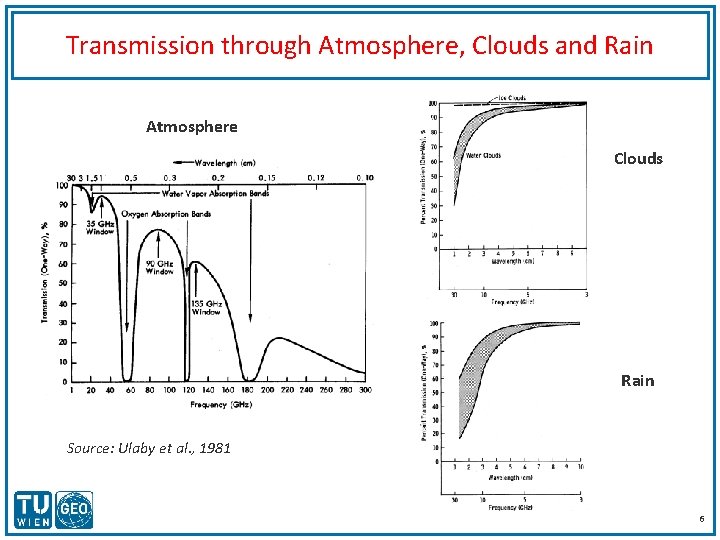 Transmission through Atmosphere, Clouds and Rain Atmosphere Clouds Rain Source: Ulaby et al. ,