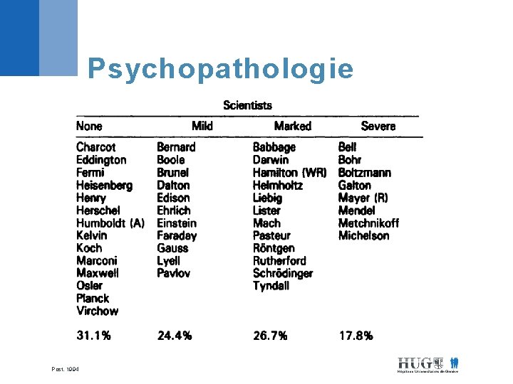 Psychopathologie Post, 1994 