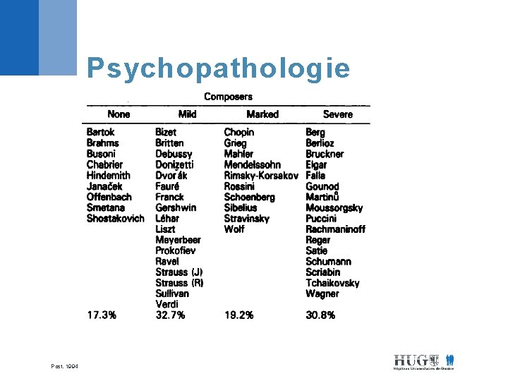 Psychopathologie Post, 1994 