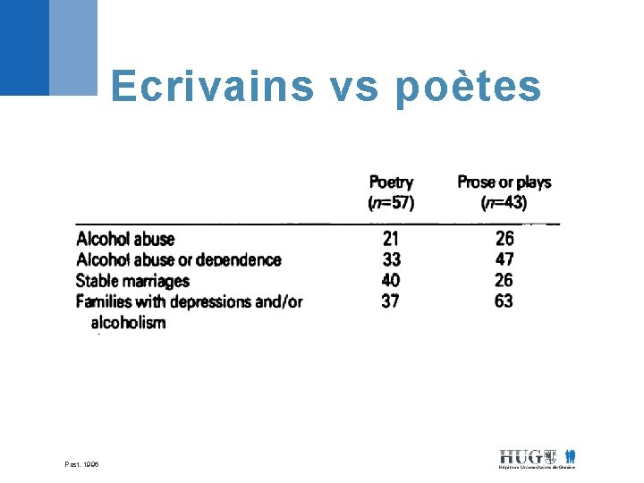 Ecrivains vs poètes Post, 1996 