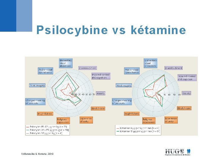 Psilocybine vs kétamine Vollenweider & Kometer, 2010 
