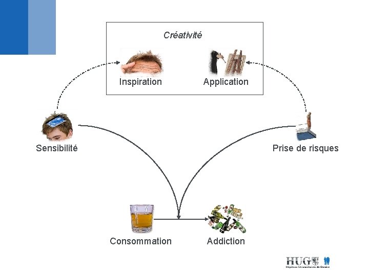 Créativité Inspiration Application Sensibilité Prise de risques Consommation Addiction 